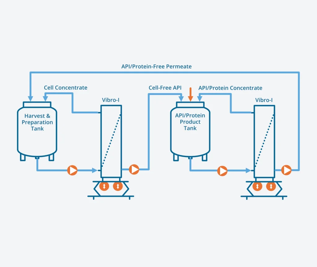 Fed batch process intensification and simplification using VMF technology